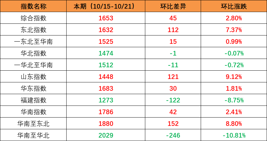 市场需求回升，本期内贸集装箱运价指数环比上升（2022年10月15日至10月21日）