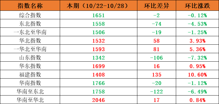 市场需求平稳，本期内贸集装箱运价指数环比小幅震荡（2022年10月22日至10月28日）
