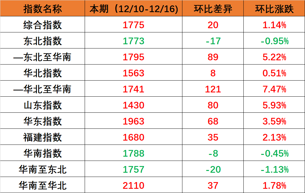 国内海运市场需求保持稳定，本期（2022年12月10日至12月16日）内贸集装箱运价指数环比小幅上涨