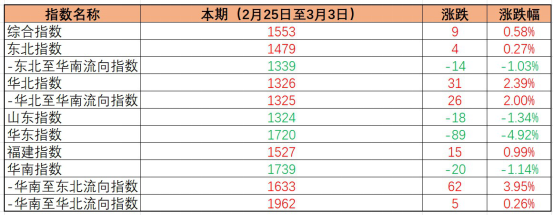 内贸海运价格指数稳中有升，本期（2023年2月25日至3月03日）中国内贸集装箱运价指数环比小幅微涨