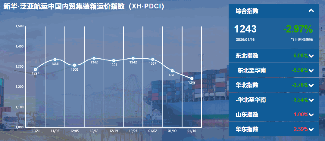 内贸集装箱运价指数持续下行，货主迎来成本优化窗口期