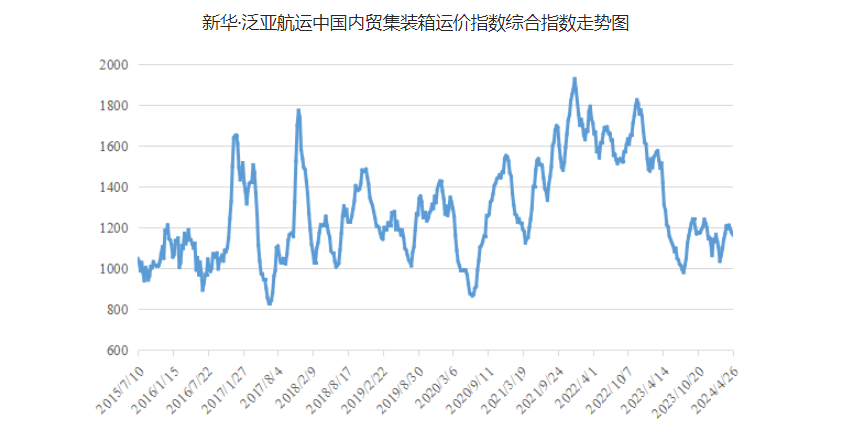 4月20~26日本期中国内贸集运指数报1164点，环比下跌12点