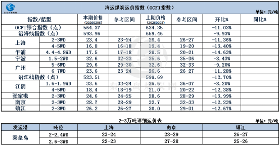 节前煤炭海运市。涸思厶降，交投清淡