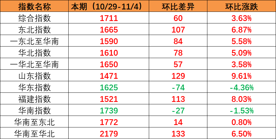 国内市场需求持续上升，本期内贸集装箱运价指数环比上涨（2022年10月29日至11月04日）