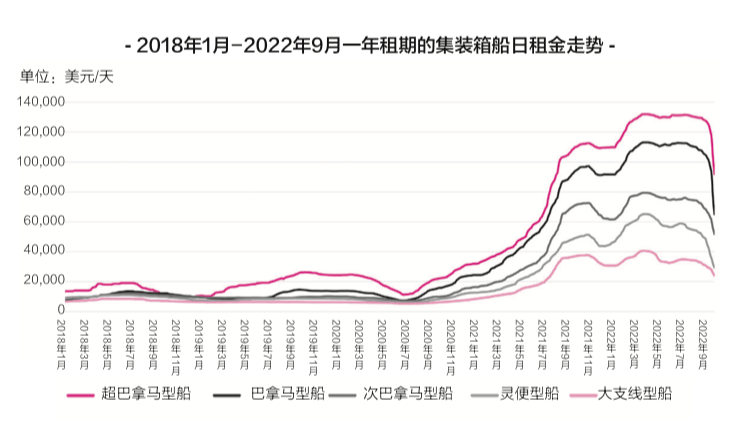 海运价格已经跌落神坛，天价运费时代已落幕