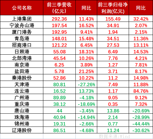 2022年第四季度货运外贸承压内贸运输有望增长，国内港口上市公司前三季业绩分化明显。