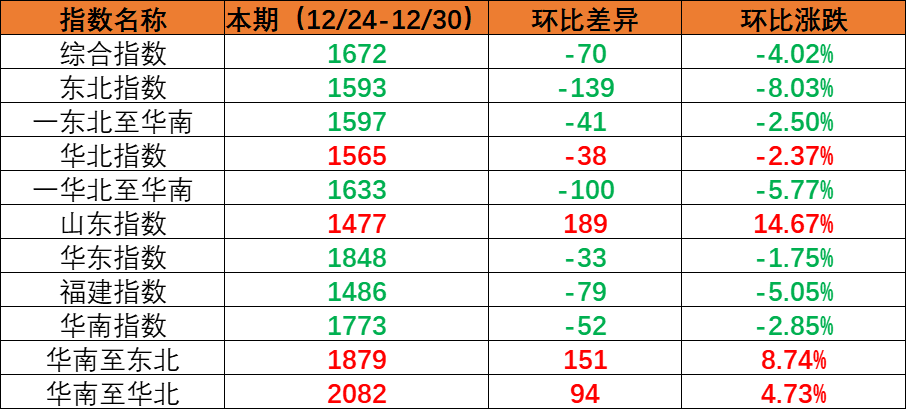 内贸海运市场需求小幅回落，本期（2022年12月24日至12月30日）内贸集装箱运价指数环比下跌。