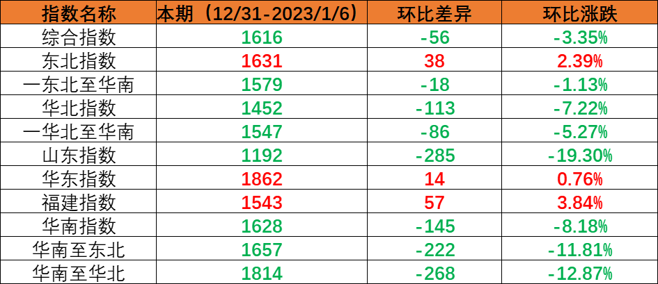 内贸集装箱运输市场需求小幅回落，本期（2022年12月31日至2023年1月6日）中国内贸集装箱运价指数环比下跌