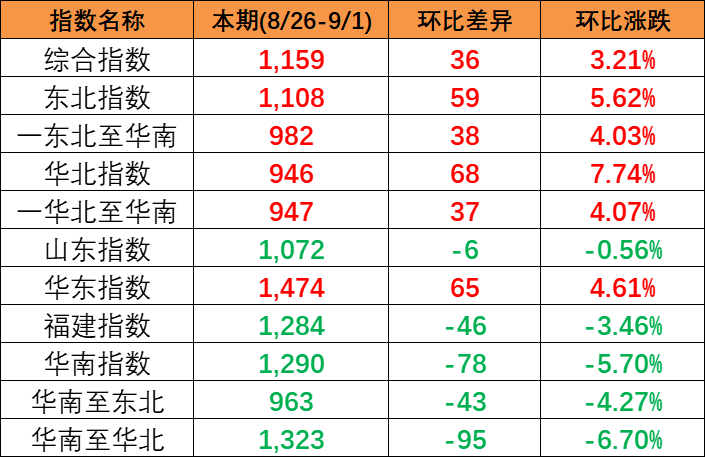 国内市场需求有所增加，本期2023年8月26~9月1日中国内贸集装箱运价指数报1159点
