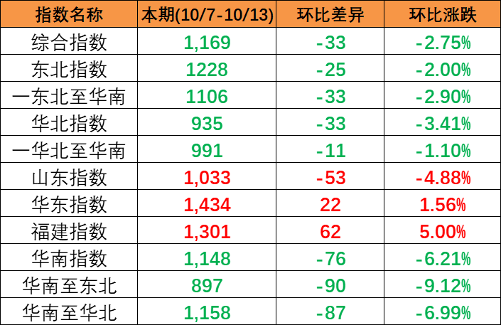 继续下跌，本期中国内贸集装箱运价指数报1169点（2023年10月7~13日）