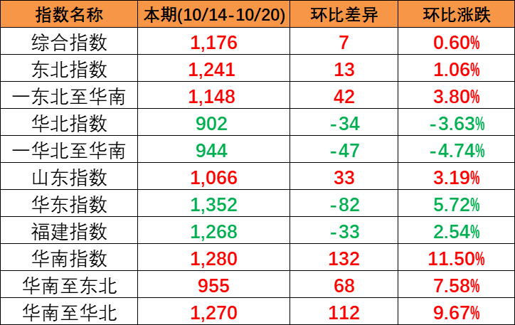 本期中国内贸集装箱运价指数“三涨一跌”，报1176点