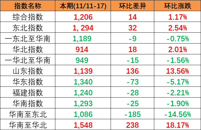 内贸海运市场保持活跃，本期(2023/11/11~17)中国内贸集装箱运价指数小幅上涨