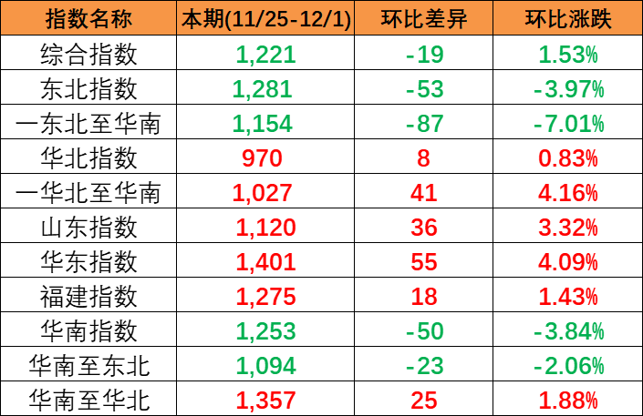 结束多期上涨，本期(2023/11/25-12/1)中国内贸集装箱运价指数报1221点