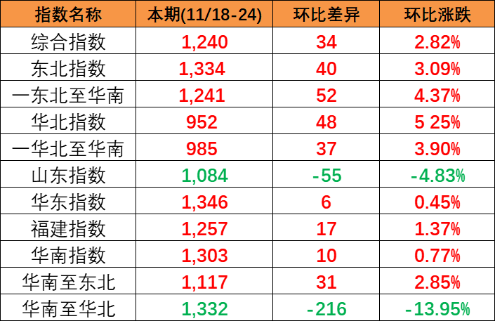 供需平稳小幅上涨，本期(2023/11/18-24)中国内贸集装箱运价指数报1240点