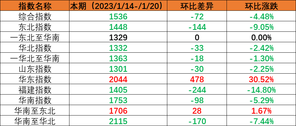 春节假期内贸海运市场需求下降，本期（2023年1月14日至1月20日）内贸集装箱运价指数环比下跌。