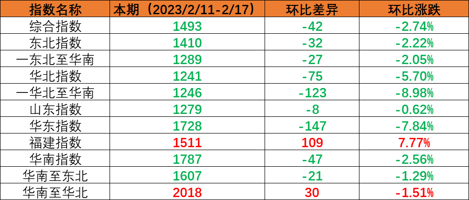 内贸集运指数小幅回调，本期（2023年2月11日至2月17日）内贸集装箱运价1涨5跌