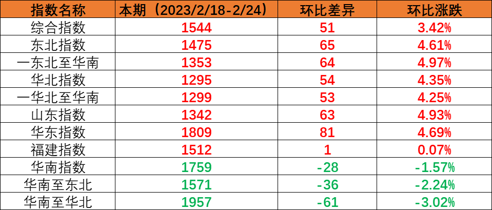 内贸海运市场运量保持稳定，本期（2023年2月18日至2月24日）中国内贸集装箱运价指数环比上涨