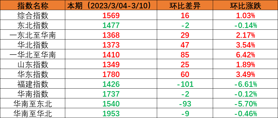 内贸海运市场逐步恢复，本期（2023年3月4日至3月10日）中国内贸集装箱运价指数稳中有升