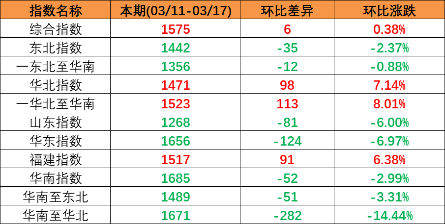 内贸海运市场平稳运行，本期（2023年3月11日至3月17日）中国内贸集装箱运价指数微涨