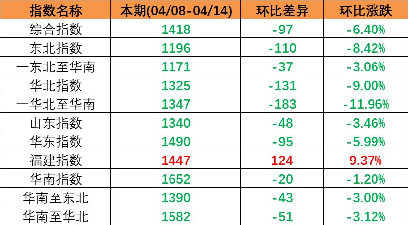 市场需求较淡运量处于较低水平，本期（2023年4月08日至4月14日）中国内贸集装箱运价指数较上期震动下跌