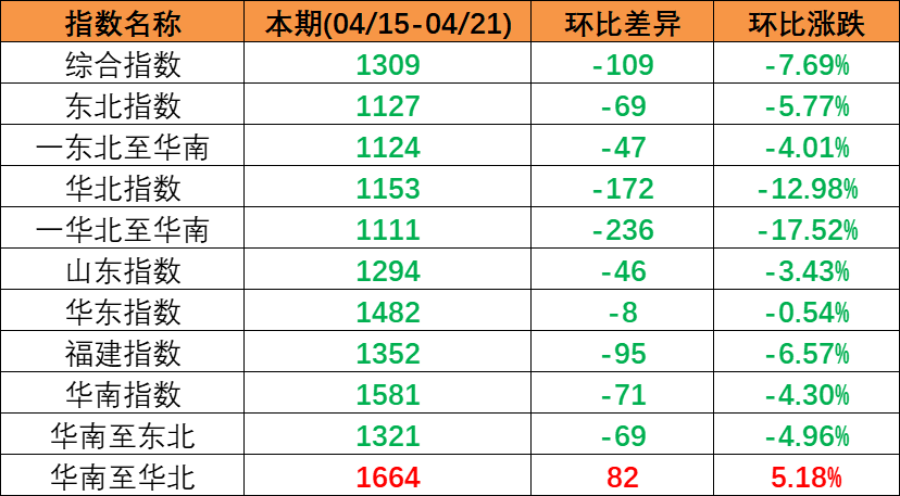 市场需求偏弱，本期（2023年4月15日至4月21日）中国内贸集装箱运价指数持续下跌