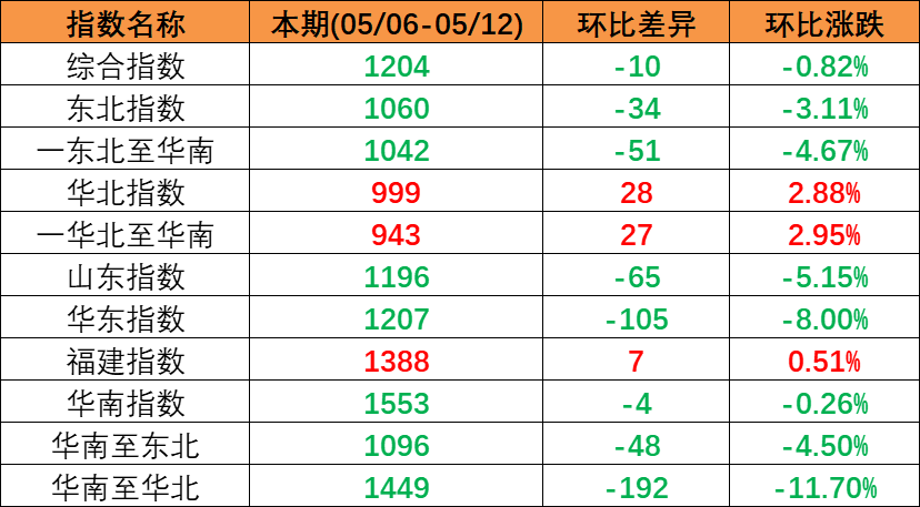 市场持续下行，本期（2023年5月06日至5月12日）中国内贸集装箱运价指数环比同比下跌