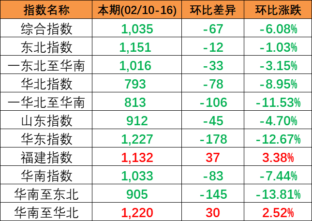 市场活跃度偏低，本期2024年2月10~16日中国内贸集运指数下跌