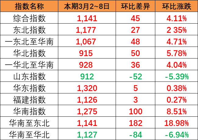 持续上涨，本期中国内贸集装箱运价指数报1141点