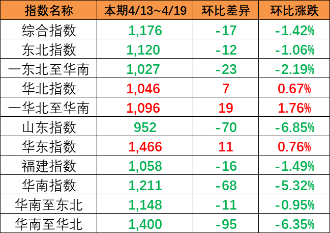 市场运价呈现下跌，4月13~19日本期中国内贸集运指数报1176点