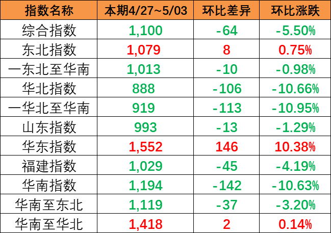 海运价格指数持续下跌，本期（4月27~5月3日）中国内贸集运指数下跌5.5%