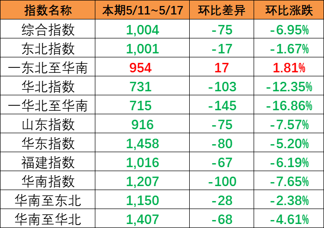 内贸集装箱运价指数整体下跌，本期5月11~17日报1004点。