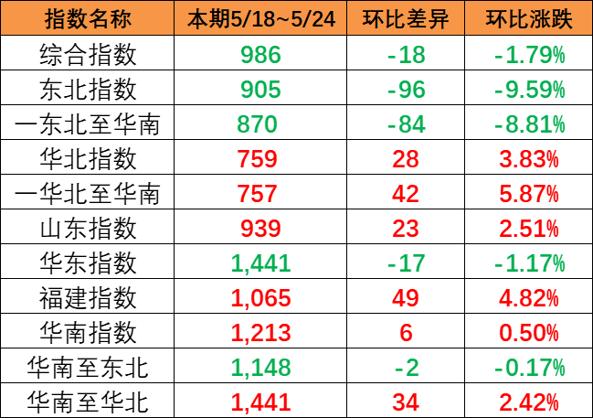 内贸集装箱运价指数继续下跌，本期5月18~24日报986点