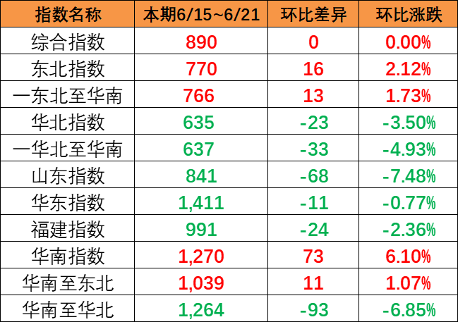 整体运量保持平稳，本期中国内贸集运指数环比持平