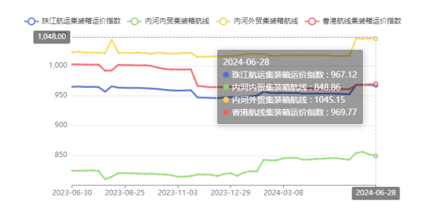 西江洪水致外来货物减少，珠江航运综合运价指数报收948.97