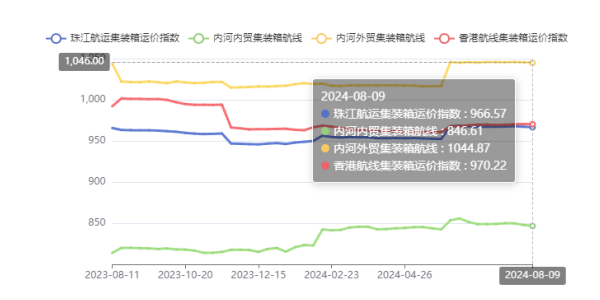 供需失衡运价走低，本期（2024年08月09日）珠江航运集装箱运价指数报收966.57点