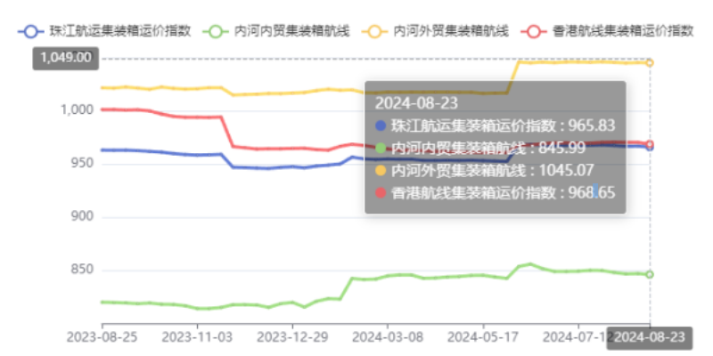 内河航运运力过剩明显，本期（2024年08月23日）珠江航运集装箱运价指数报965.83点