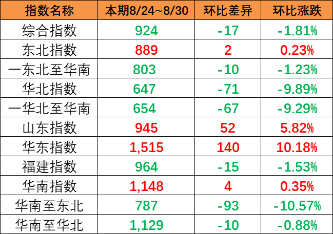 市场出运量维持低位，本期（8月24~30日）中国内贸集运指数报924点