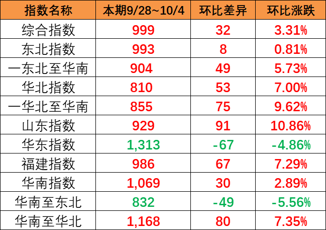 涨幅明显，本期9月28~10月4日中国内贸集运指数报999点