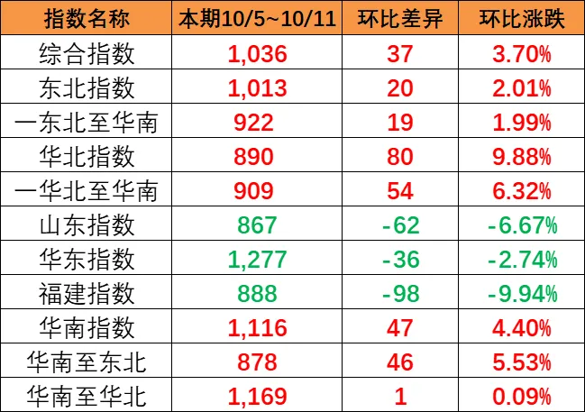 东北和华北到华南涨幅较大，本期（10月5~11日）中国内贸集运指数报1036点