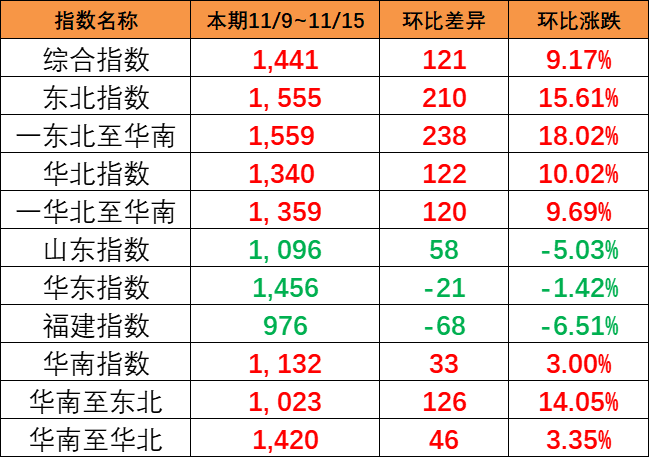 持续大幅上涨，本期（11/9~11/15）中国内贸集运指数大涨121点