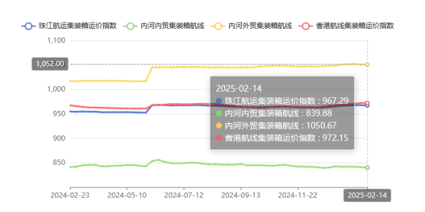 集装箱航线运价整体维稳，2025年第五期珠江航运指数小幅下跌