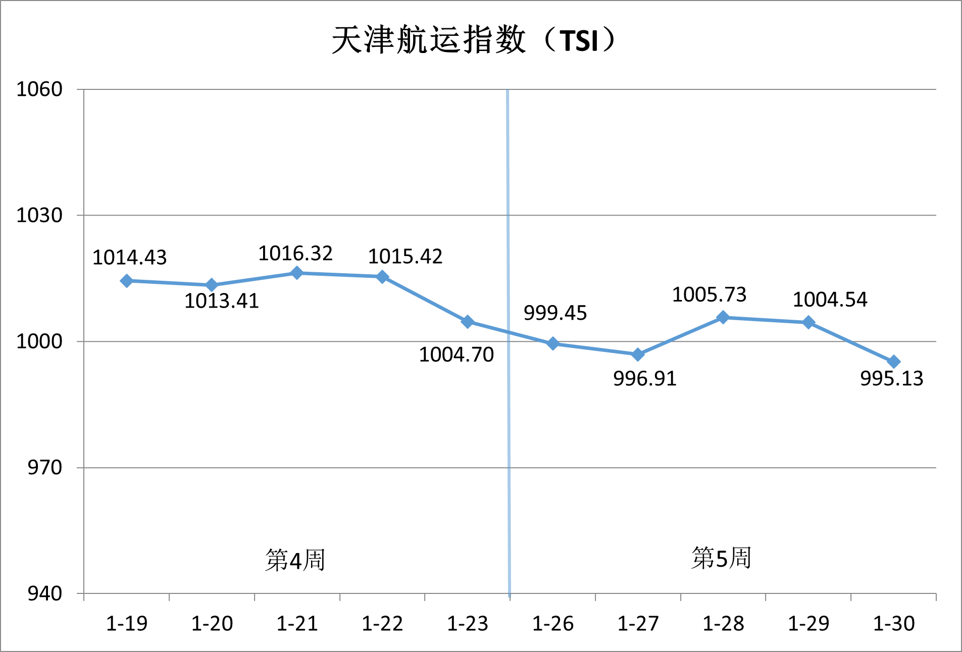 内贸集运市。航谇霸思鄢醒，供需博弈加剧