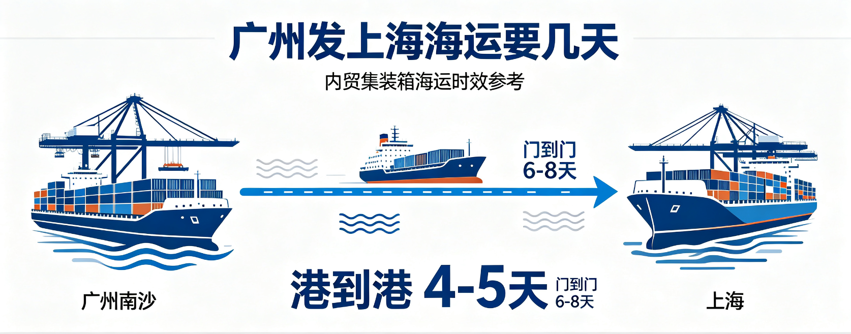 广州发上海海运要几天？时效、流程全解析