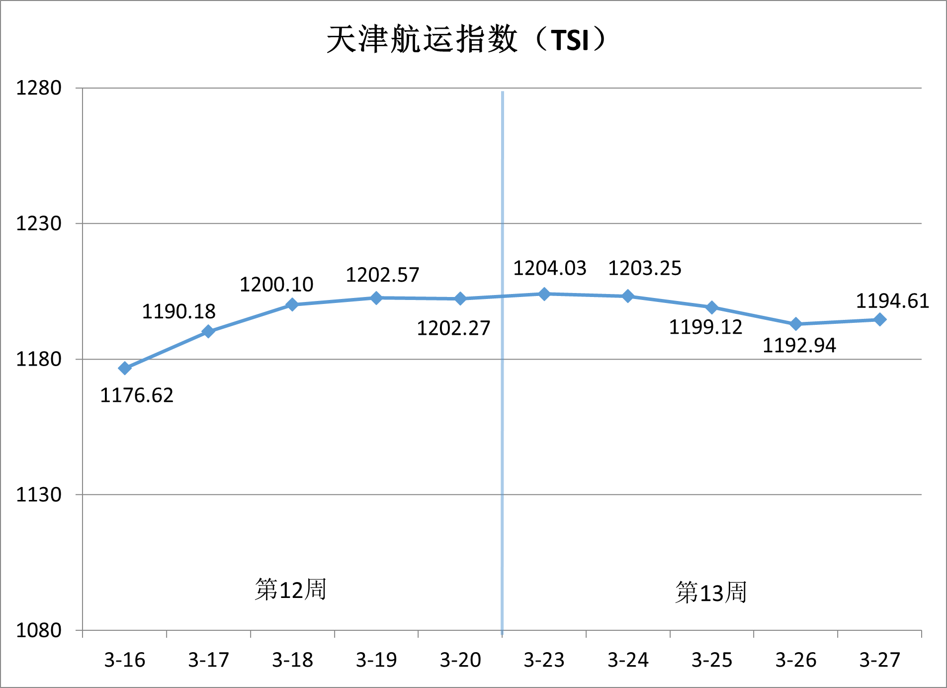 沿海集装箱运价稳中有升，出港航线涨势领跑