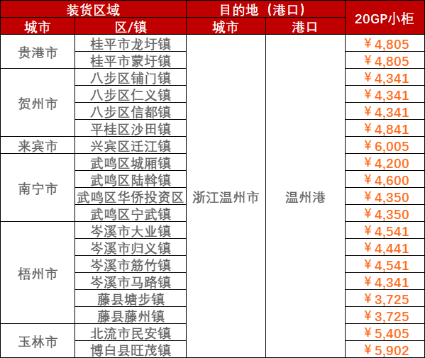 2023年3月14日~03月20日内贸海运集装箱运费报价（广西各城市?浙江温州宁波）