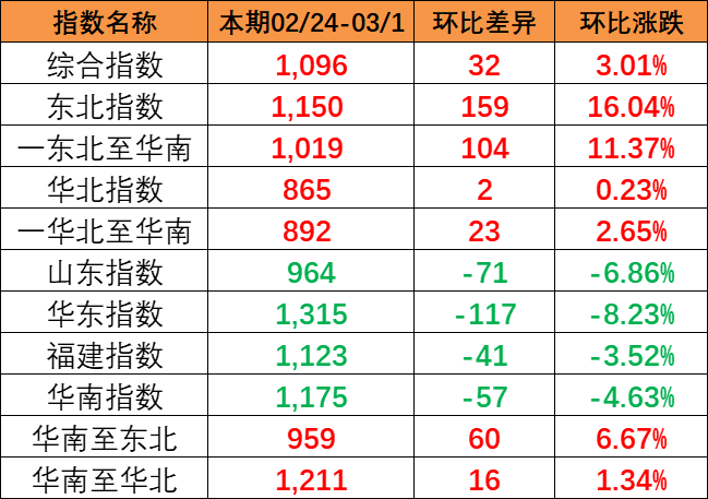 流向指数全线上涨，本期中国内贸集装箱运价指数报1096点
